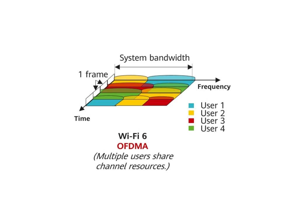 OFDMA Wi-Fi 6 là gì? 3 lý do công nghệ này biến Wi-Fi nhà bạn mạnh x10