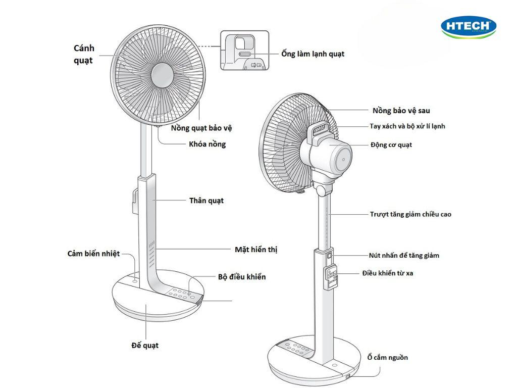 Nguyên lý làm việc của quạt điện và những điều cần lưu ý khi sử dụng