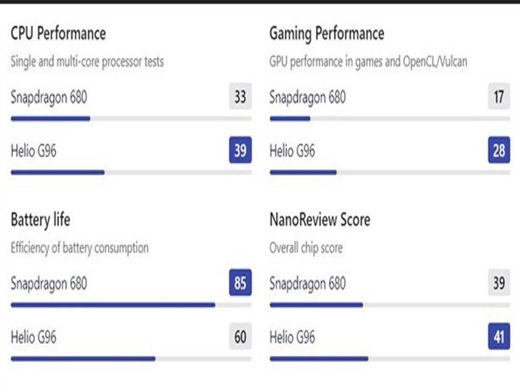 Hiệu năng xử lý của Helio G96 và Snapdragon 680 khác nhau thế nào?