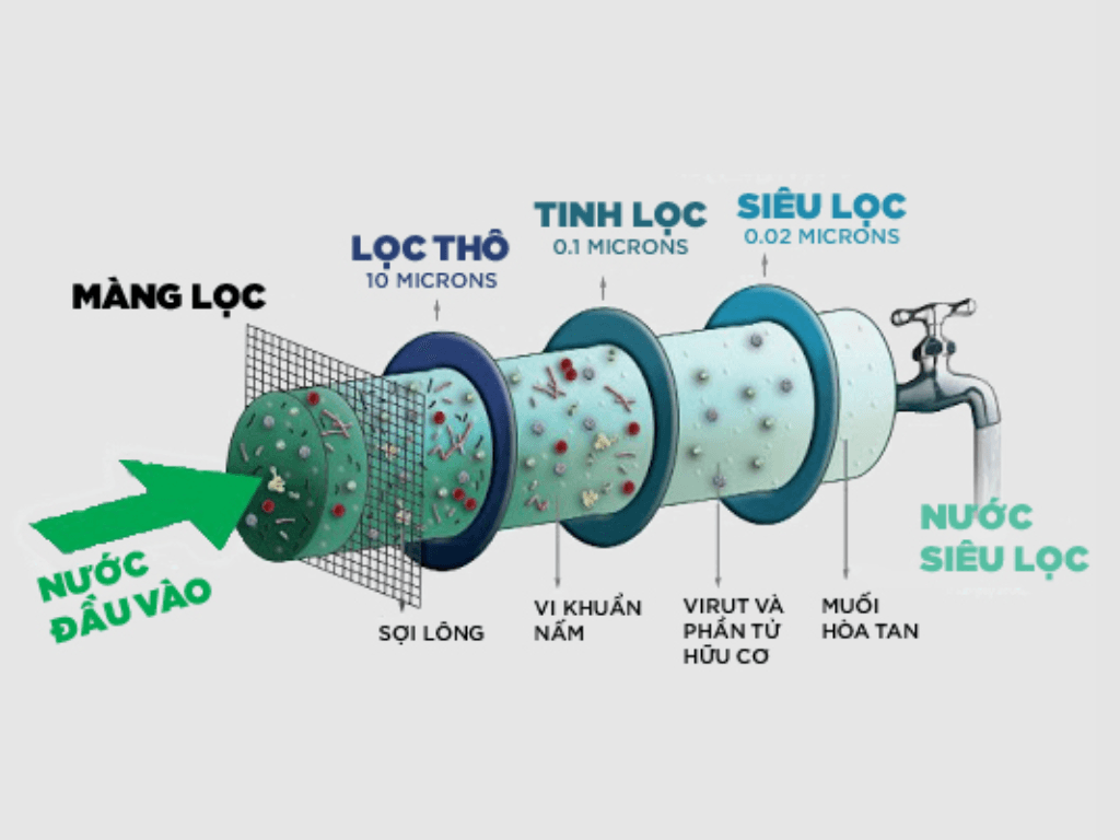 phan-loai-cac-phuong-phap-lam-sach-nuoc-hien-nay