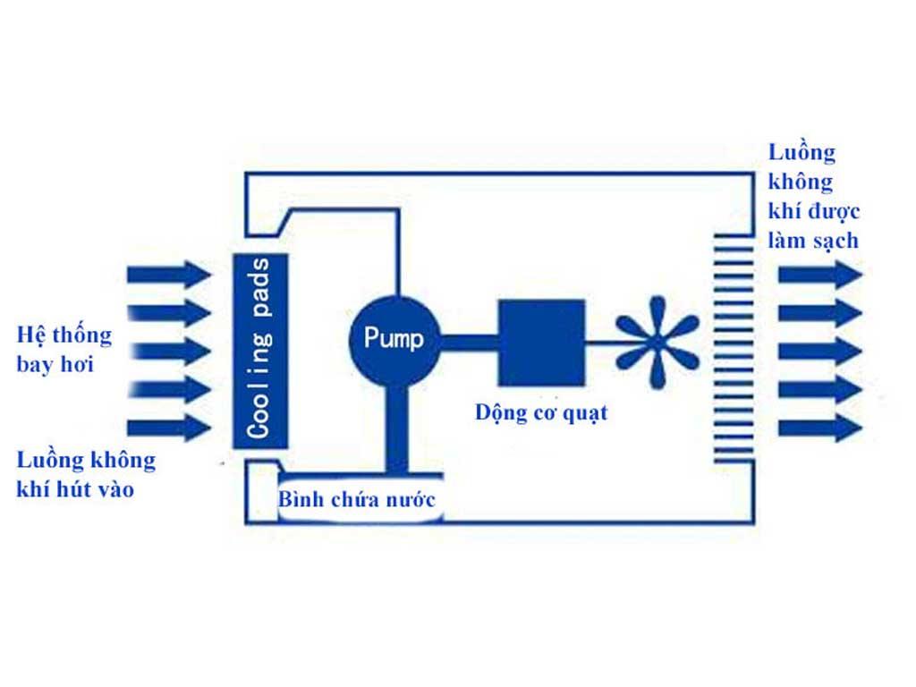 nguyen-ly-quat-phun-suong