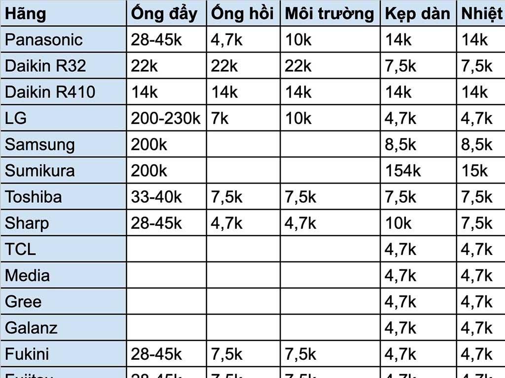 bang-tri-so-cam-bien-dieu-hoa-la-gi