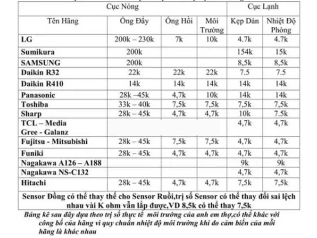 cach-kiem-tra-bang-tri-so-cam-bien