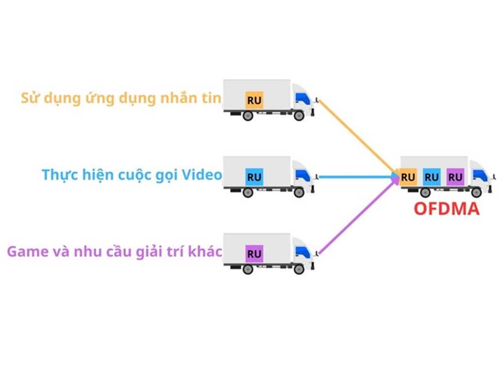 cong-nghe-OFDMA-wi-fi-6-hoat-dong-ra-sao