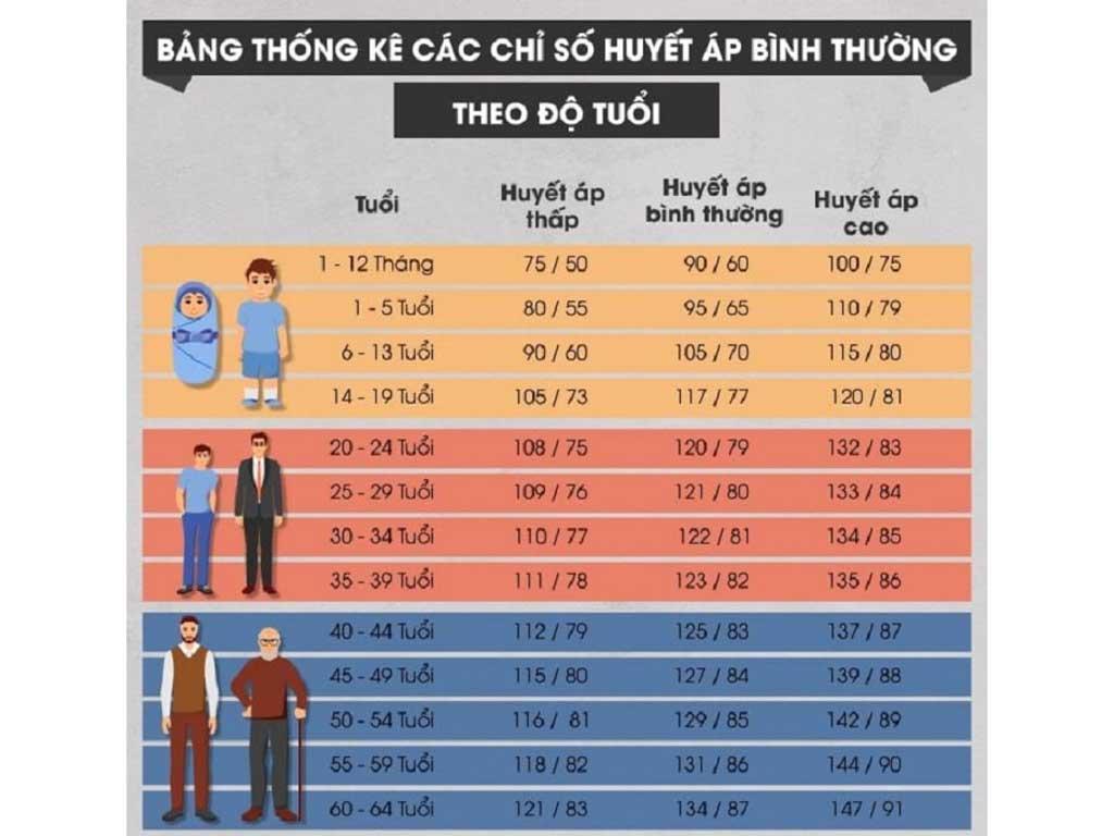 Huyết áp thấp là bao nhiêu? 1 chỉ số ai cũng phải thuộc để tránh đột quỵ