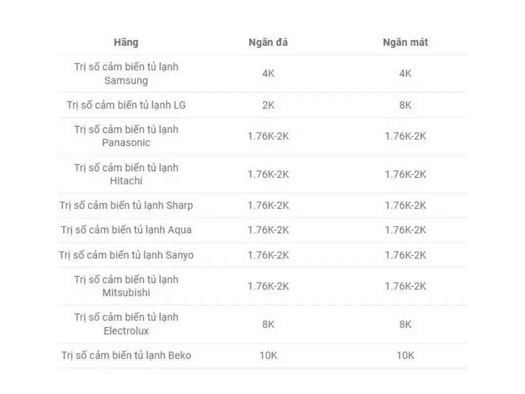 Cách kiểm tra bảng trị số cảm biến điều hòa 5 phút phát hiện lỗi chạy sai
