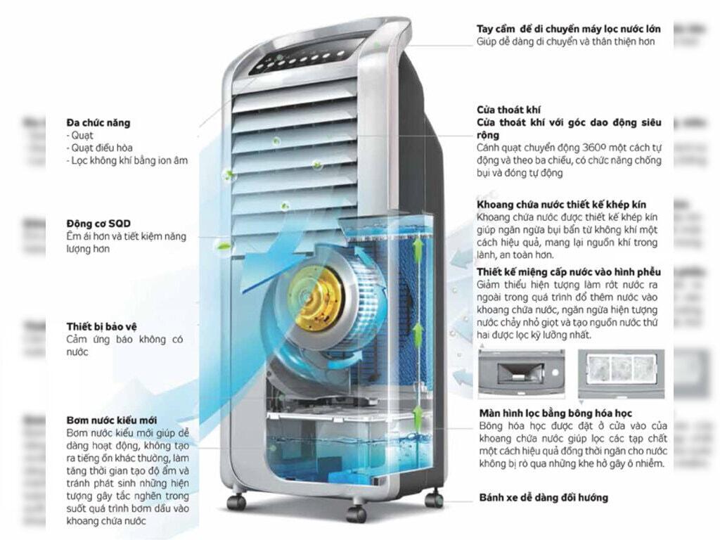 So sánh quạt phun sương và quạt điều hòa