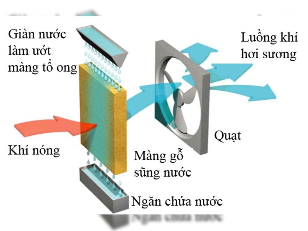 Nguyên lý hoạt động của quạt điều hòa